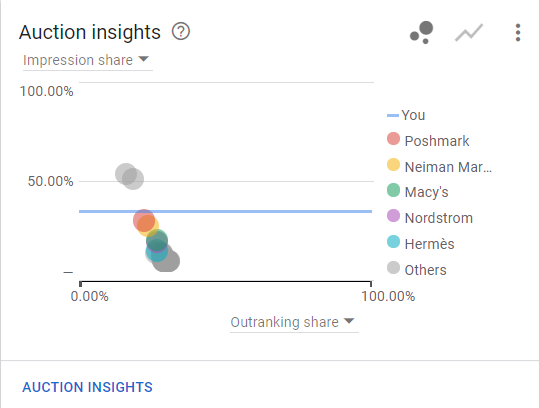 Google Auction Insights - Competitors Overview