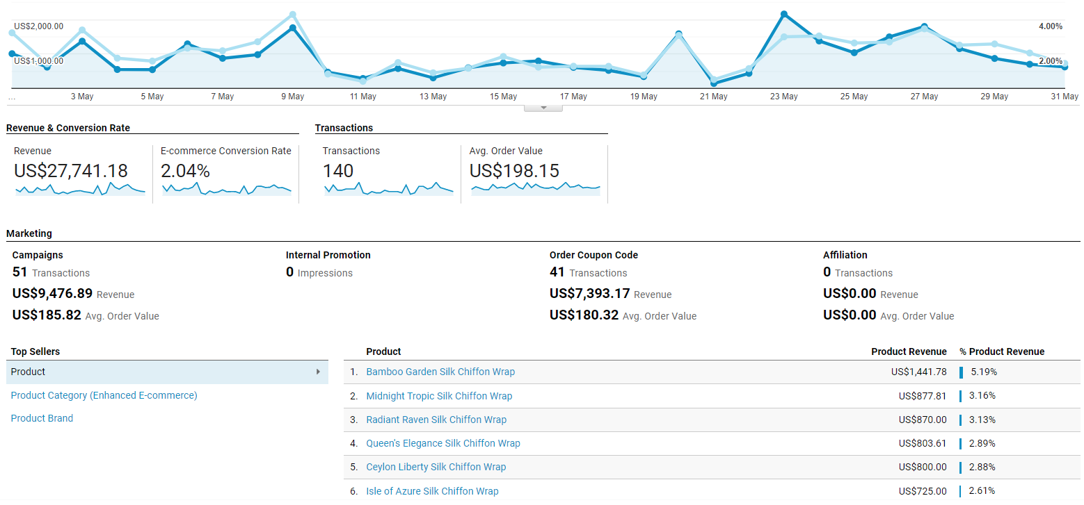 E-Commerce Overview