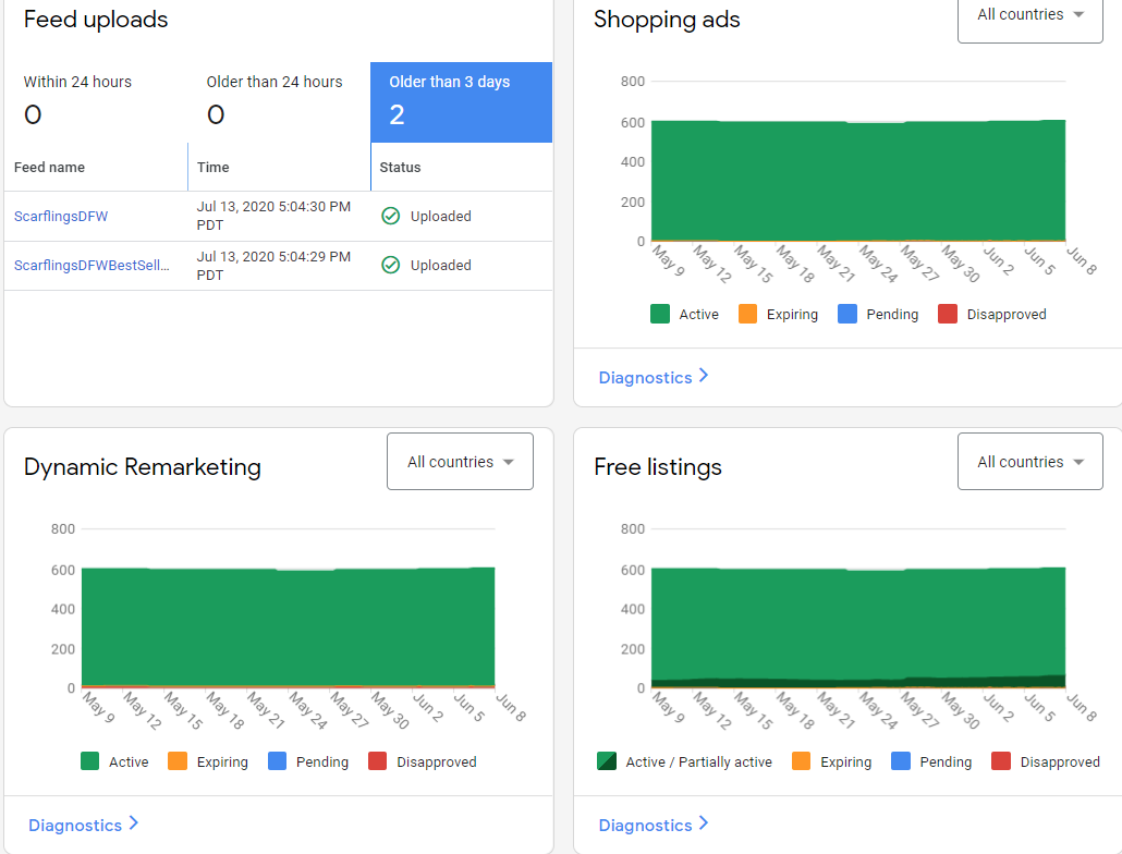 Google Merchant Center - Overview